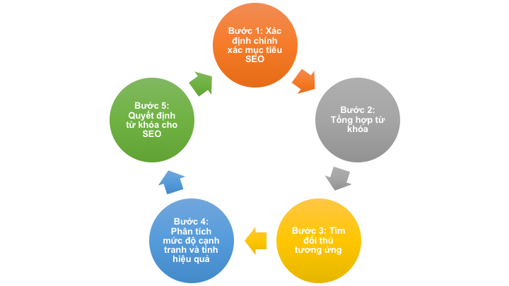 Nghiên cứu từ khoá trước khi chạy quảng cáo Shopee