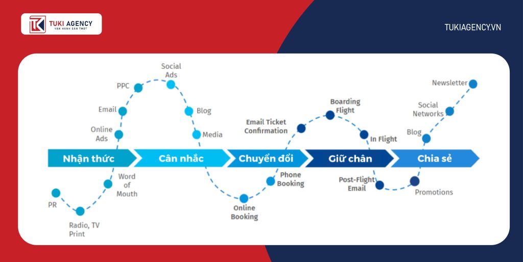 hanh trinh khach hang 1 27
