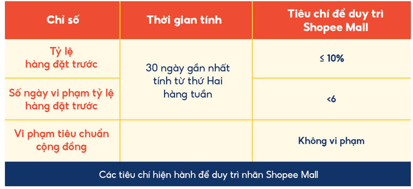 Các trường hợp bị gỡ tag Shopee Mall