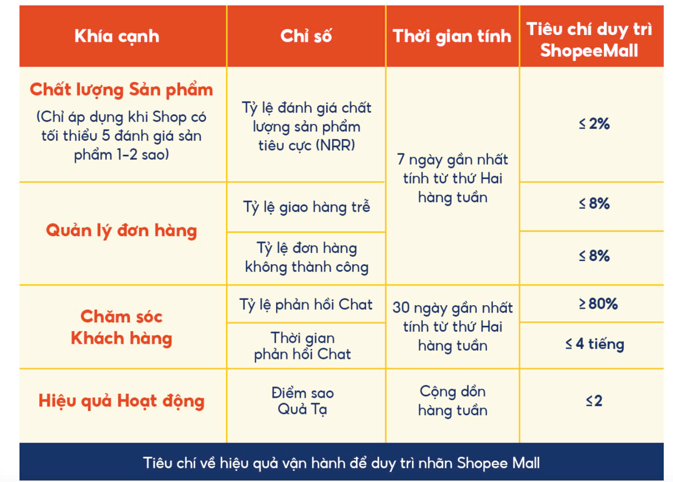 Các trường hợp bị gỡ tag Shopee Mall