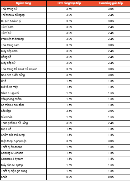 Tỷ lệ hoa hồng chương trình Tiếp thị liên kết dành cho Người bán Shopee 