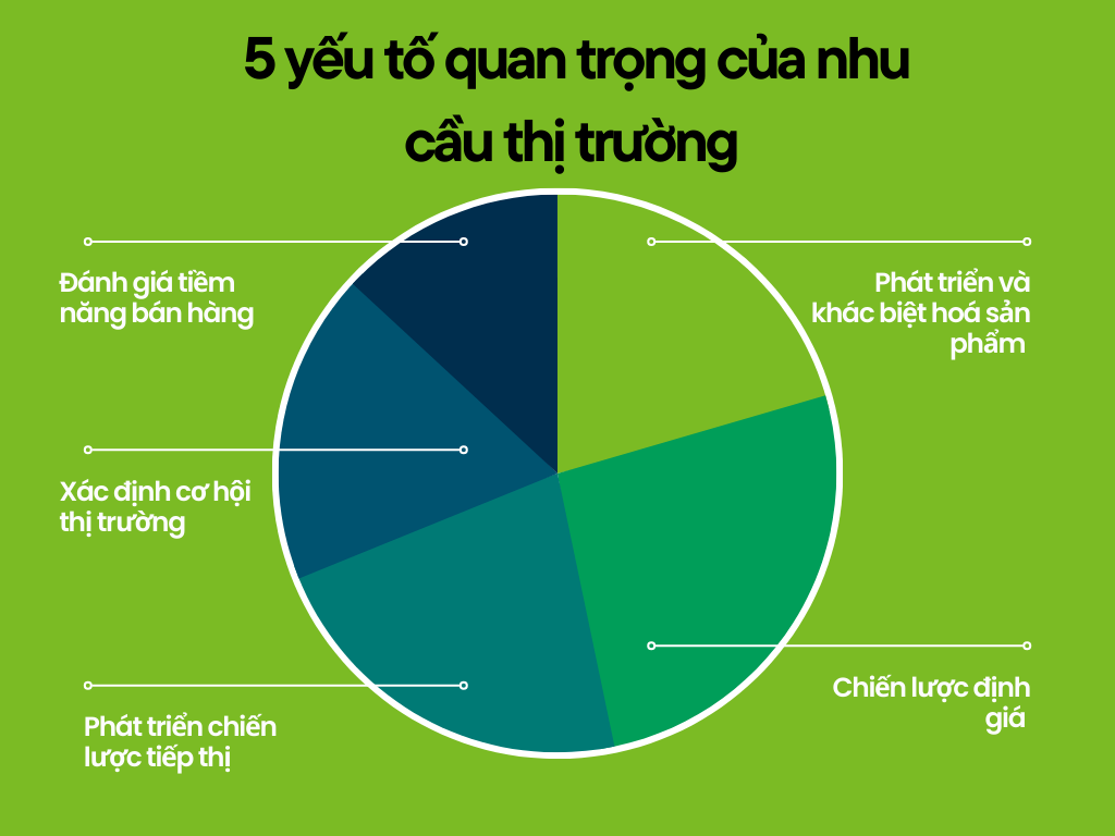 5 NGUYÊN NHÂN CHẠY QUẢNG CÁO SHOPEE MÃI MÀ KHÔNG RA ĐƠN 1 Nhu cầu thị trường khi chạy quảng cáo Shopee cần lưu ý