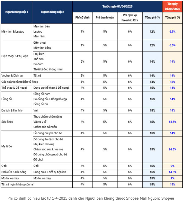Shopee Thay Đổi Phí Một Số Ngành Hàng Từ Ngày 1-4 1 Screenshot 2025 03 22 092931