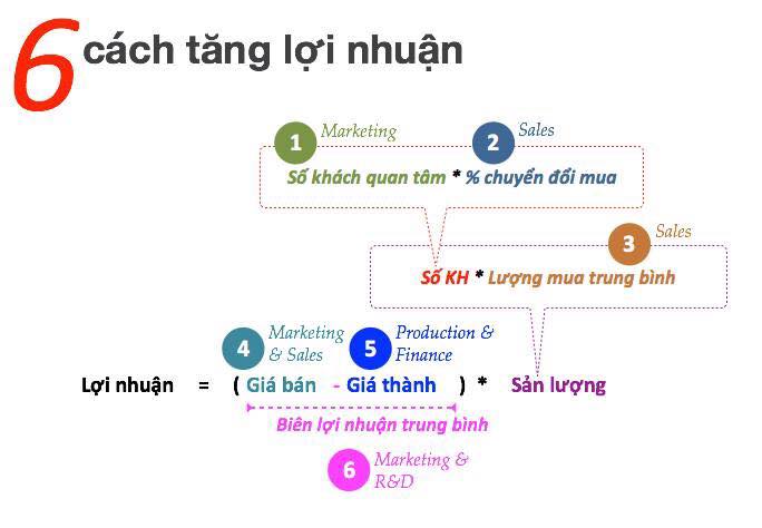 Khi nào nên tắt quảng cáo Shopee? Góc nhìn phân tích từ 5 chỉ số "cảnh báo đỏ" 5 Biên lợi nhuận vượt quá nên tắt quảng cáo Shopee