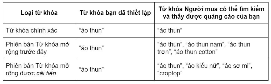 Lựa chọn từ khoá không chính xác