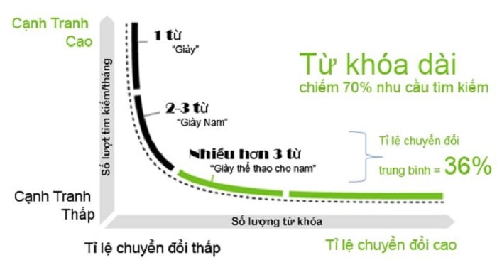 Vì sao CPC Shopee cao? Phân tích nguyên nhân và cách hạ giá thầu thông minh 6 Sử dụng từ khoá dài để tối ưu cpc Shopee cao