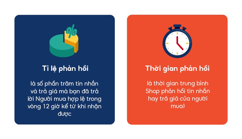 Lên Shopee Mall rồi nhưng không ra đơn? 4 chỉ số về hiệu suất bạn đang bỏ quên 3 Tỷ lệ phản hồi chat thấp dù đã lên Shopee Mall