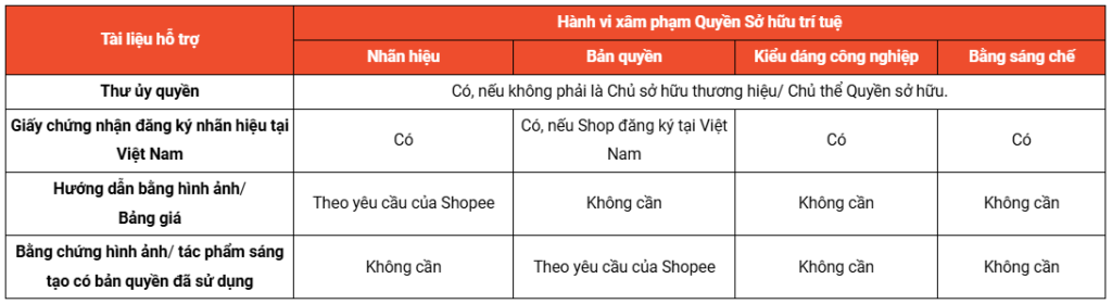 cac loai giay to bat buoc khi khieu nai so huu tri tue tren Shopee