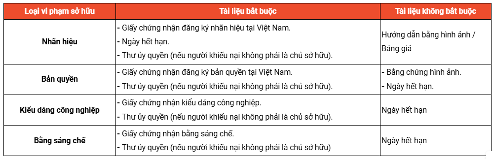 cac loai giay to bat buoc khi khieu nai so huu tri tue tren Shopee 2
