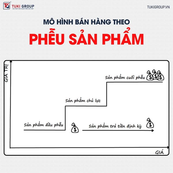 Cách tối ưu vị trí sản phẩm trong gian hàng Shopee để tăng CR vượt trội. Tuki Group giải pháp kinh doanh trên sàn TMĐT