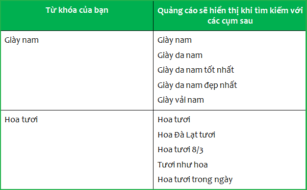Hướng dẫn viết câu lệnh AI tạo từ khóa để viết mô tả và quảng cáo Shopee hiệu quả 3 Phân biệt từ khoá chính và từ khoá phụ Shopee hiệu quả để dùng ai chính xác