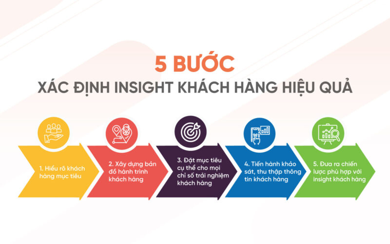 Xác định insight khách hàng đúng để chọn từ khoá ai đúng khách hàng mục tiêu