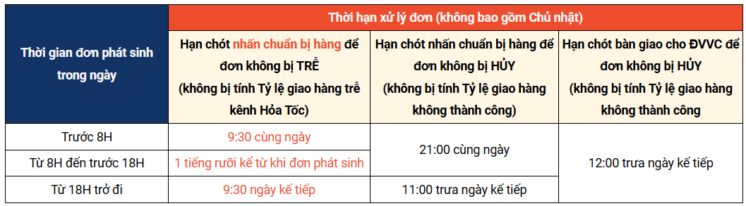 QUY ĐỊNH VÀ CHÍNH SÁCH VỀ VẬN CHUYỂN HOẢ TỐC TRÊN SHOPEE