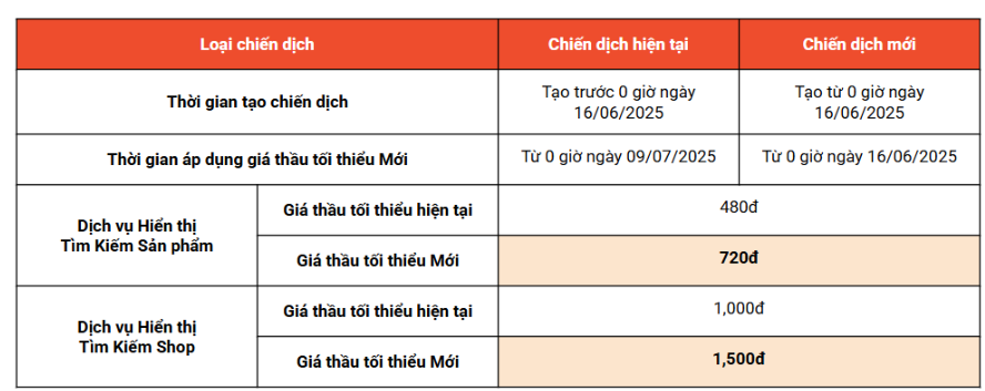 Cập nhật giá thầu mới trên Shopee