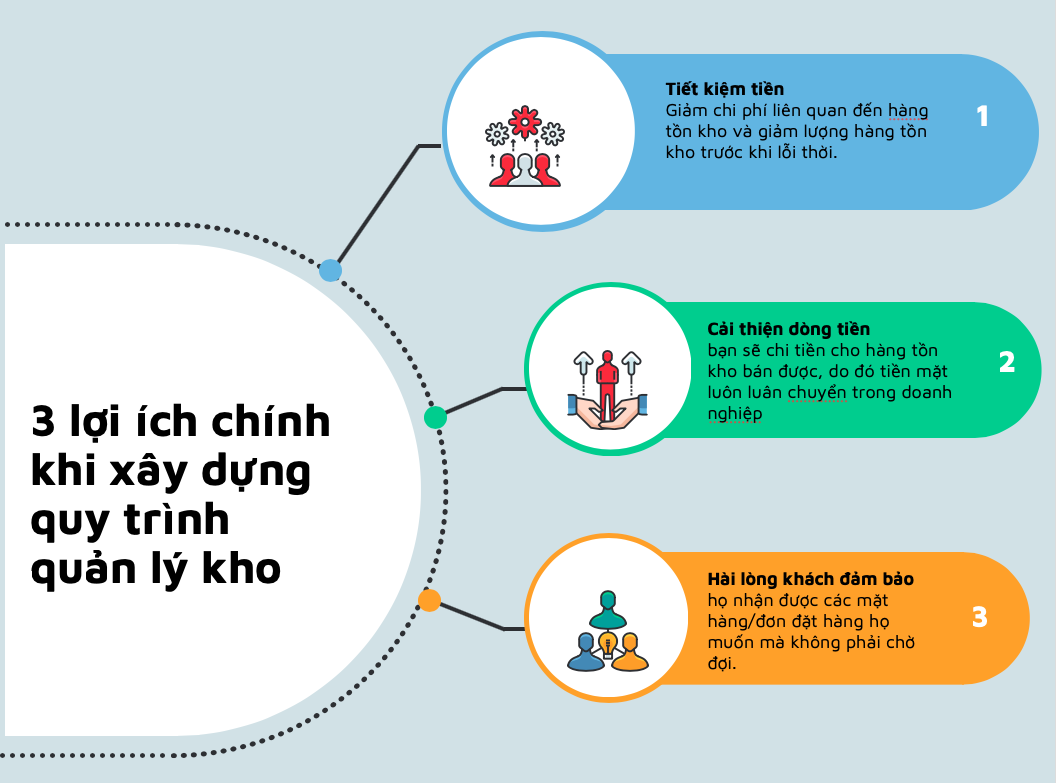 CHECKLIST NHỮNG ĐẦU CÔNG VIỆC CẦN CHUẨN BỊ TRƯỚC NGÀY SALE SHOPEE 1 Lợi ích của việc quy trình quản lý kho hàng Shopee