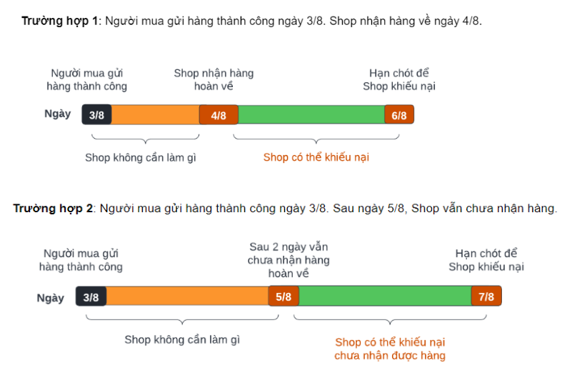 HƯỚNG DẪN NGƯỜI BÁN KHIẾU NẠI YÊU CẦU TRẢ HÀNG/HOÀN TIỀN CỦA SHOPEE