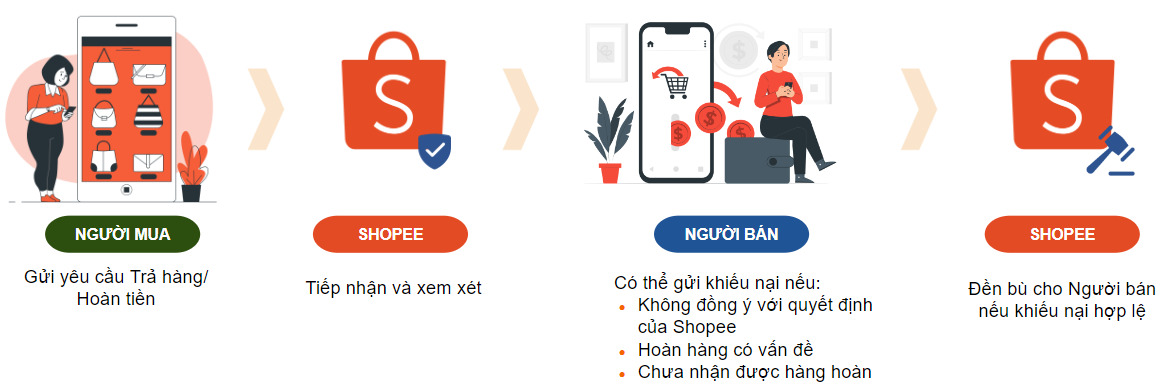 [MỚI] CẬP NHẬT QUY TRÌNH XỬ LÝ YÊU CẦU TRẢ HÀNG/ HOÀN TIỀN DÀNH CHO NGƯỜI BÁN THUỘC SHOPEE MALL