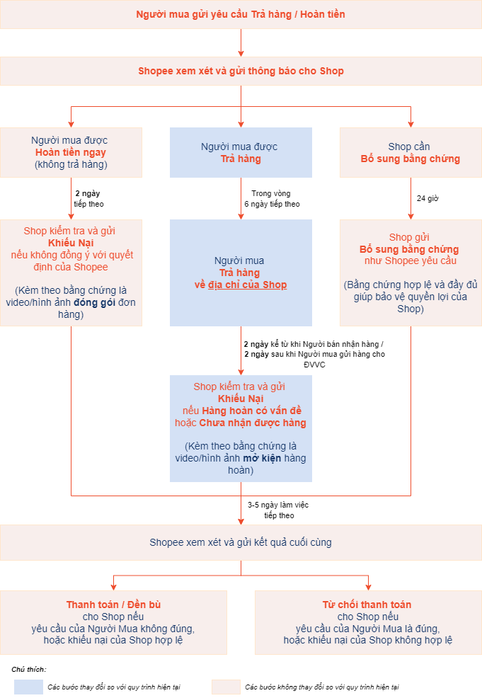 [MỚI] CẬP NHẬT QUY TRÌNH XỬ LÝ YÊU CẦU TRẢ HÀNG/ HOÀN TIỀN DÀNH CHO NGƯỜI BÁN THUỘC SHOPEE MALL