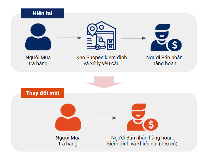 [MỚI] CẬP NHẬT QUY TRÌNH XỬ LÝ YÊU CẦU TRẢ HÀNG/ HOÀN TIỀN DÀNH CHO NGƯỜI BÁN THUỘC SHOPEE MALL
