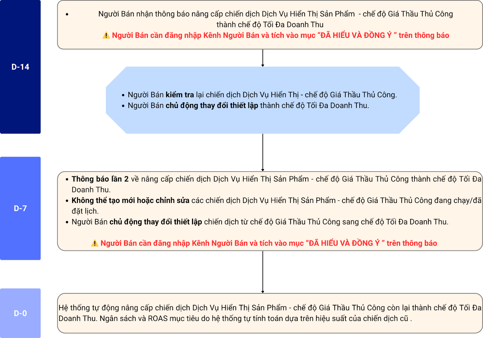 [MỚI] NÂNG CẤP CHIẾN DỊCH DỊCH VỤ HIỂN THỊ SẢN PHẨM CHẾ ĐỘ SẢN PHẨM GIÁ THẦU THỦ CÔNG THÀNH CHẾ ĐỘ TỐI ĐA DOANH THU SHOPEE