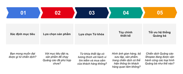 NHỮNG SAI LẦM THƯỜNG GẶP KHI CHẠY QUẢNG CÁO TỰ ĐỘNG TỐI ĐA DOANH THU ROAS SHOPEE