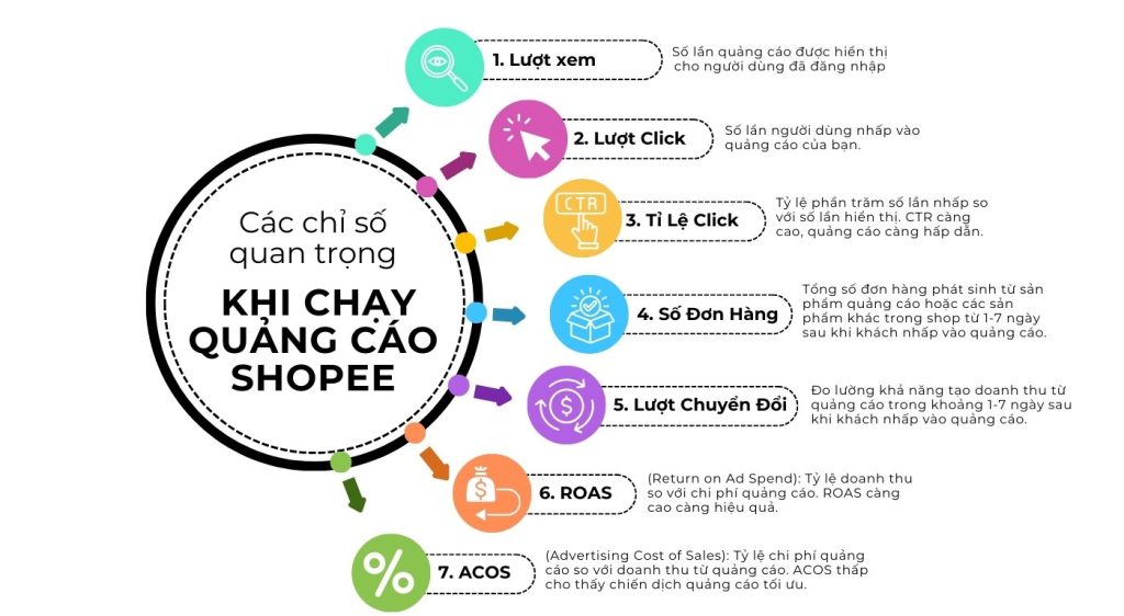 SỰ THẬT ĐẰNG SAU CÁC CHỈ SỐ ĐẸP KHI CHẠY QUẢNG CÁO TỰ ĐỘNG SHOPEE