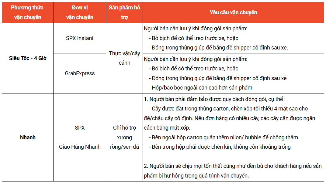QUY ĐỊNH VẬN CHUYỂN ĐỐI VỚI CÁC SẢN PHẨM THỰC VẬT/CÂY CẢNH TRÊN SHOPEE