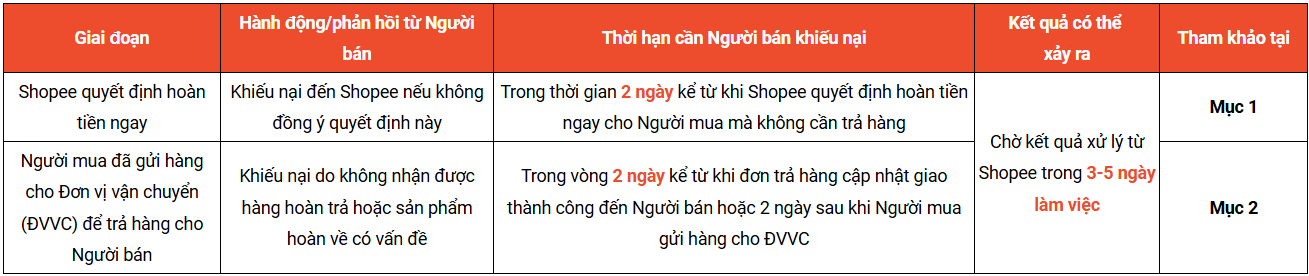 HƯỚNG DẪN NGƯỜI BÁN KHIẾU NẠI YÊU CẦU TRẢ HÀNG/HOÀN TIỀN CỦA SHOPEE