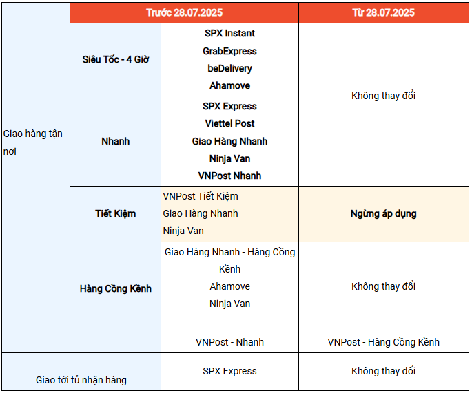 [MỚI] TÍNH NĂNG PHÂN BỔ ĐƠN VỊ VẬN CHUYỂN TỰ ĐỘNG CHO NGƯỜI BÁN TRÊN SHOPEE