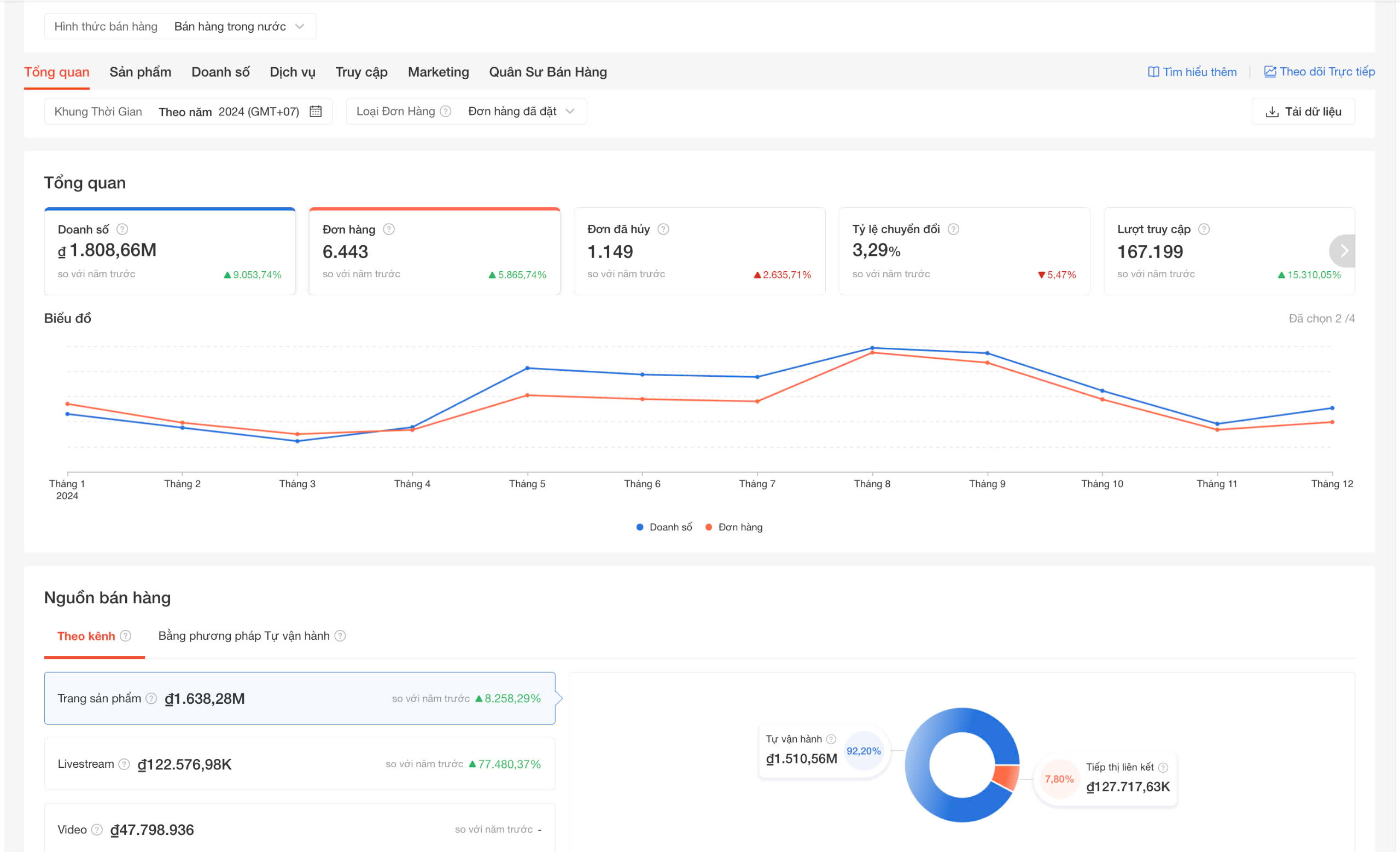 CHECKLIST VIỆC CẦN LÀM SAU NGÀY SALE KHI ĐÃ BẬT QUẢNG CÁO GMV MAX TRÊN SHOPEE