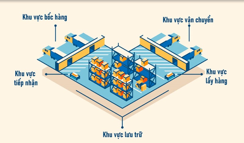 HỆ THỐNG QUẢN LÝ KHO (WMS) LÀ GÌ? GIẢI PHÁP GIÚP DOANH NGHIỆP TỐI ƯU VẬN HÀNH VÀ TĂNG LỢI NHUẬN