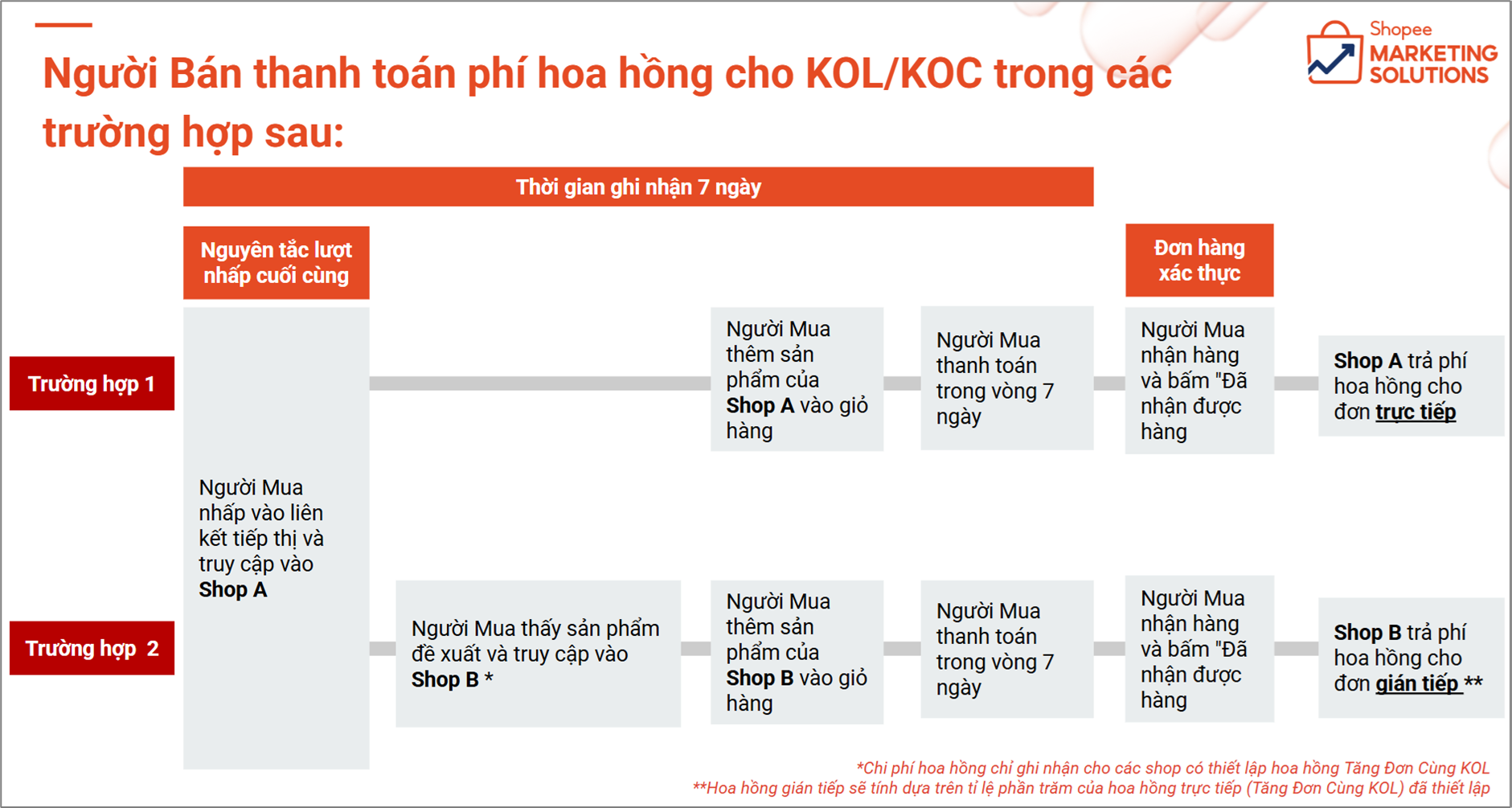 HƯỚNG DẪN XEM BÁO CÁO CHƯƠNG TRÌNH TĂNG ĐƠN CÙNG KOLS