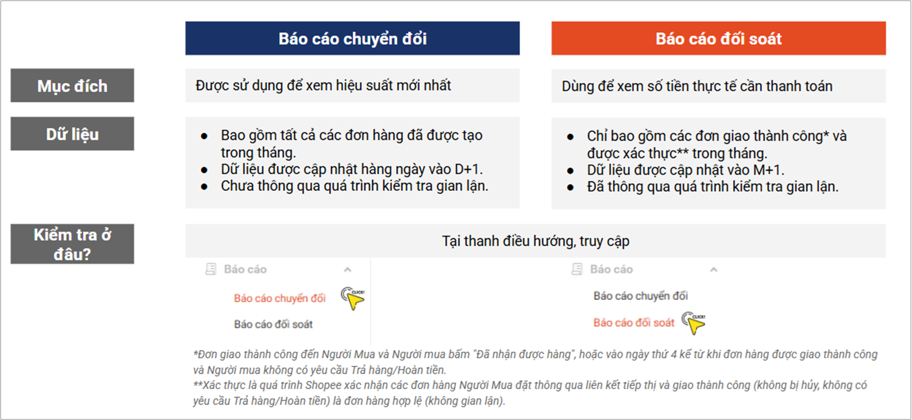 HƯỚNG DẪN XEM BÁO CÁO CHƯƠNG TRÌNH TĂNG ĐƠN CÙNG KOLS