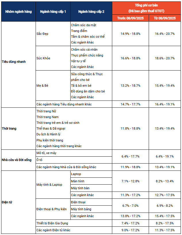 [QUAN TRỌNG] CẬP NHẬT PHÍ CỐ ĐỊNH DÀNH CHO NGƯỜI BÁN THUỘC SHOPEE MALL TỪ NGÀY 08/09/2025