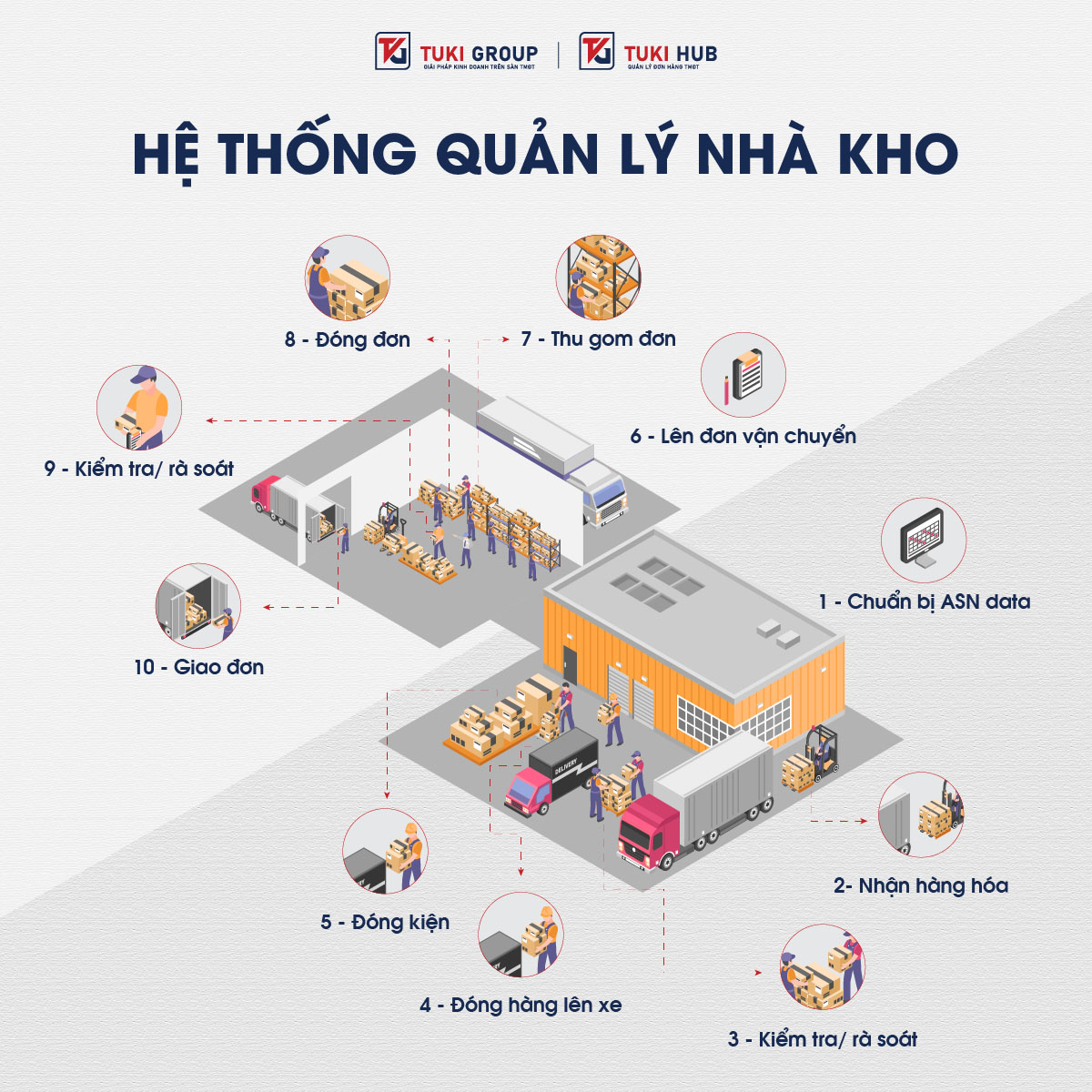 HỆ THỐNG QUẢN LÝ KHO (WMS) LÀ GÌ? GIẢI PHÁP GIÚP DOANH NGHIỆP TỐI ƯU VẬN HÀNH VÀ TĂNG LỢI NHUẬN