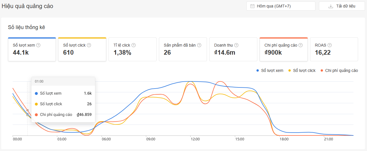 3 SAI LẦM KHI CHẠY ADS SHOPEE KHIẾN SHOP NGÂN SÁCH CHÁY SẠCH
