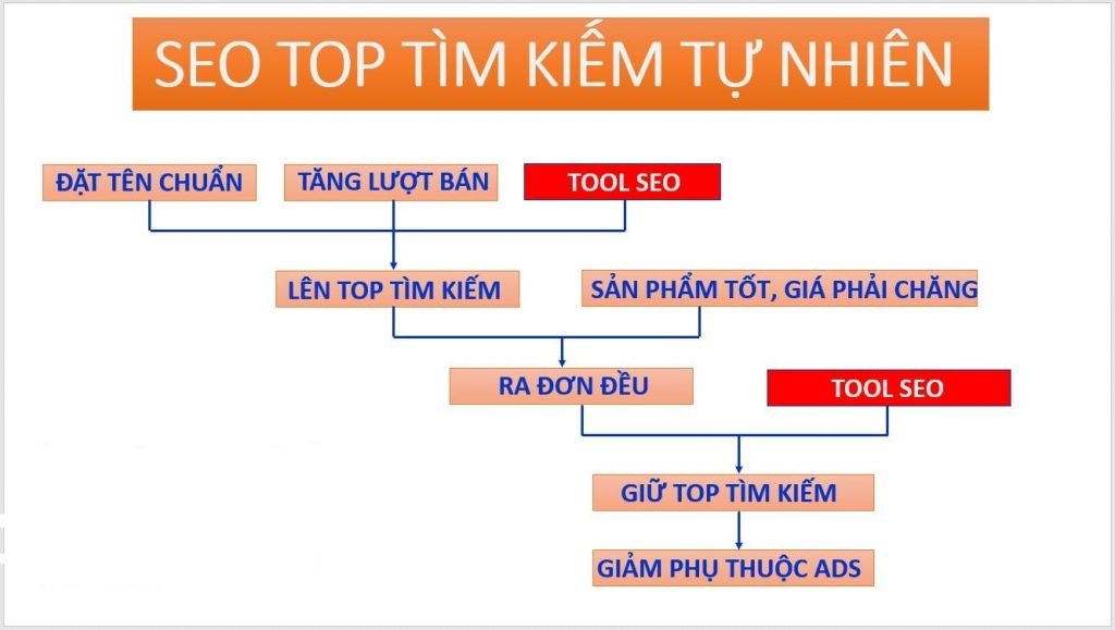 CÁCH TĂNG TRAFFIC NỘI SÀN TRÊN SHOPEE