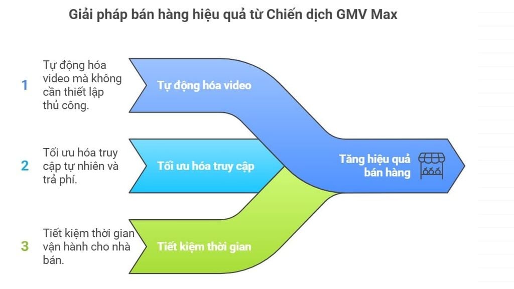 CÁCH TỐI ƯU QUẢNG CÁO SHOPEE GMV MAX CHO SHOP NHÂN BẢN ĐỂ KHÔNG BỊ “CẮN TIỀN”