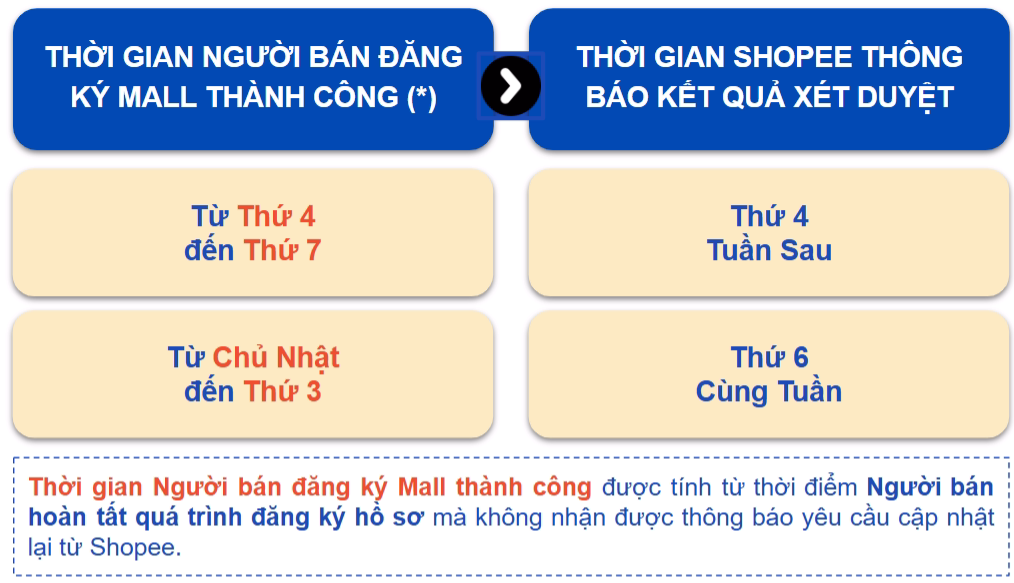 SHOPEE MALL LÀ GÌ? HƯỚNG DẪN ĐĂNG KÍ LÊN SHOPEE MALL