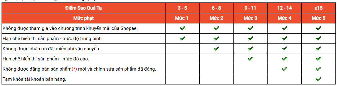 [CẬP NHẬT MỚI] THỜI HẠN ĐẶC QUYỀN HẠN CHẾ DO ĐIỂM SAO QUẢ TẠ