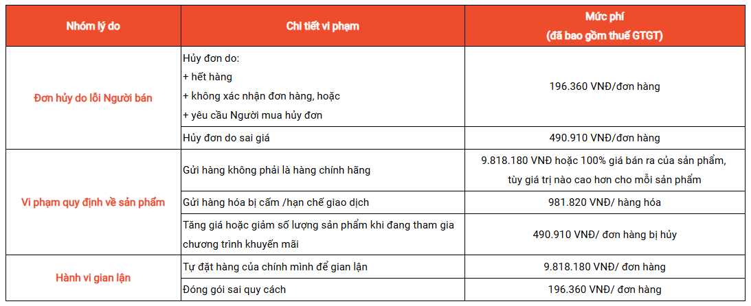 CHÍNH SÁCH PHÍ DỊCH VỤ TỪNG LẦN PHÁT SINH DÀNH CHO NGƯỜI BÁN THUỘC SHOPEE MALL