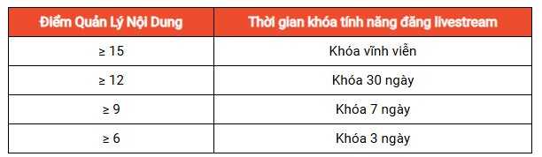 CÁC HÀNH VI VI PHẠM SHOPEE LIVE VÀ HÌNH THỨC PHẠT TƯƠNG ỨNG