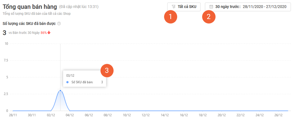 TÍNH NĂNG BẢNG TỔNG QUAN KÊNH QUẢN LÝ SHOP TRÊN SHOPEE