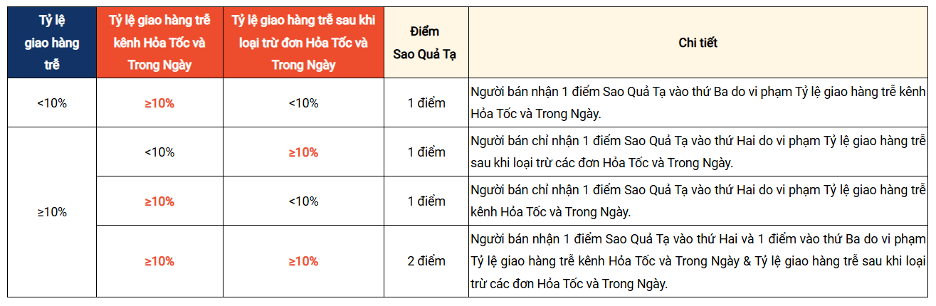 Phương thức giao hàng hỏa tốc và trong ngày Shopee