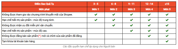 Những hậu quả khiến shop bị sao quả tạ trên Shopee