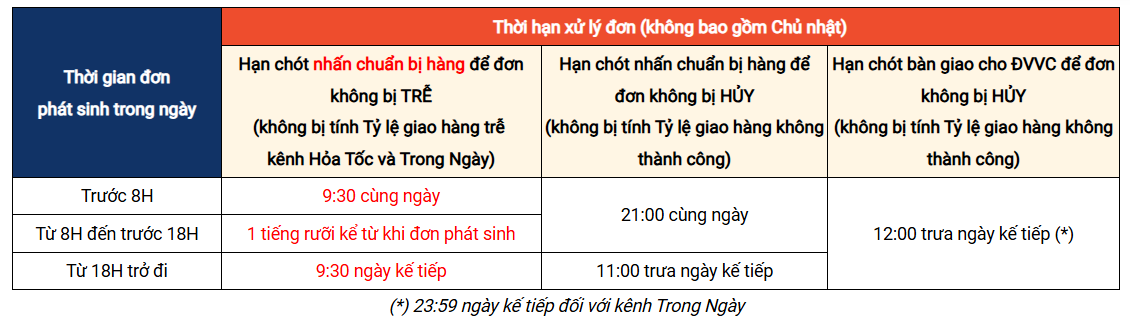 Thời gian xử lý đơn hàng hỏa tốc và trong ngày trên Shopee