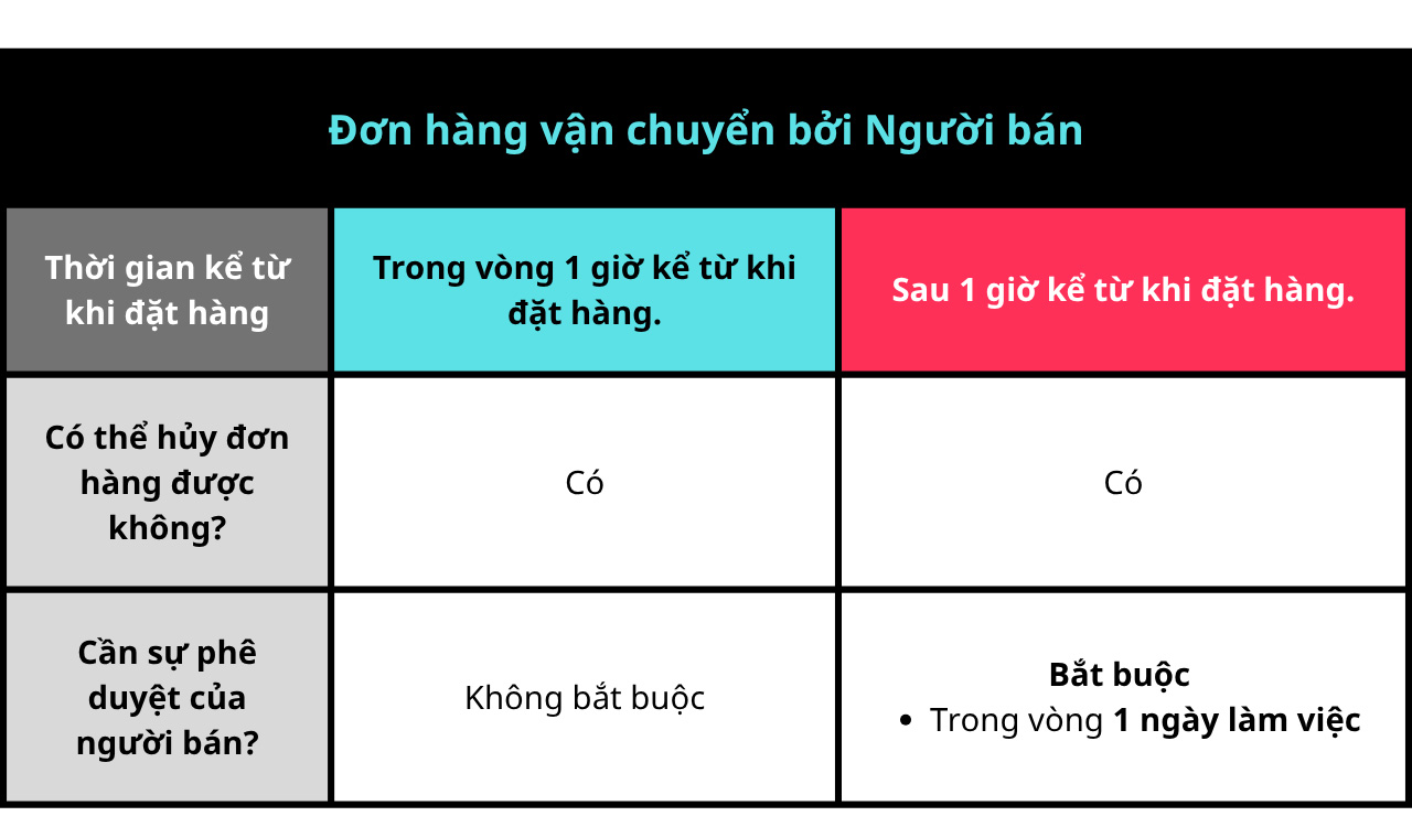 HỦY ĐƠN HÀNG TIKTOK SHOP MÀ NHÀ BÁN HÀNG CẦN BIẾT