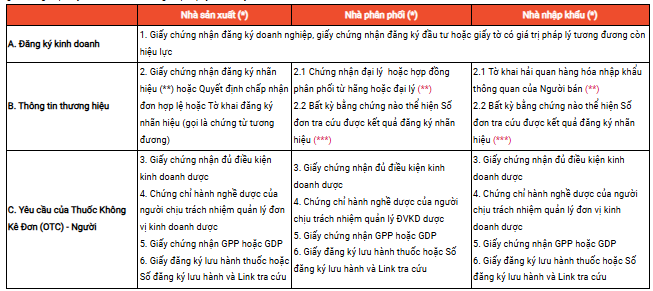 [MỚI] HƯỚNG DẪN ĐĂNG BÁN VÀ CÁC QUY ĐỊNH THAM GIA CHƯƠNG TRÌNH CỦA SẢN PHẨM THUỐC KHÔNG KÊ ĐƠN (OTC) TRÊN SHOPEE