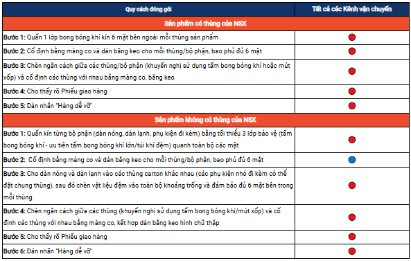 HƯỚNG DẪN ĐÓNG GÓI SẢN PHẨM THUỘC NGÀNH HÀNG ĐIỆN TỬ TRÊN SHOPEE
