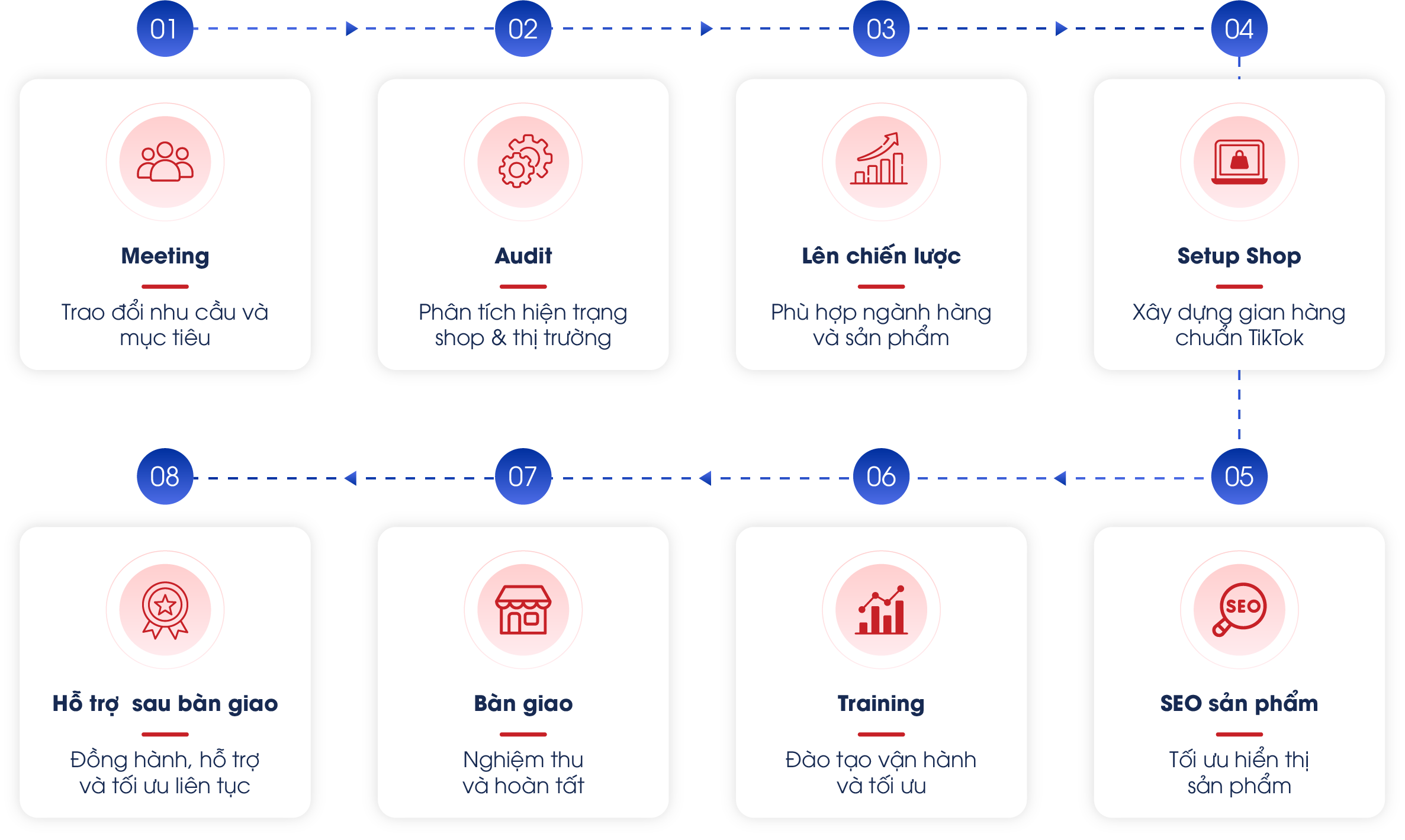 Quy trình xây dựng gian hàng TikTok của TuKi Group thương mại điện tử
